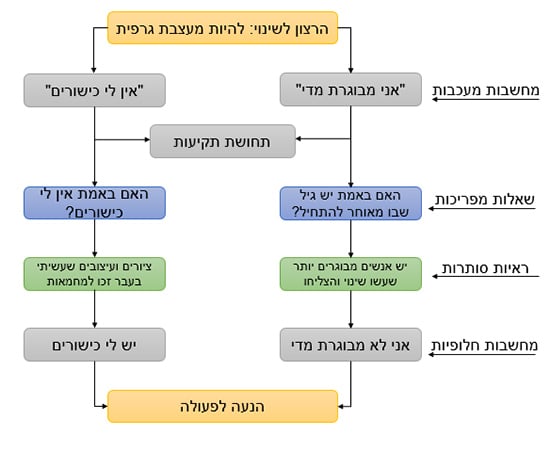 הרצון לשינוי